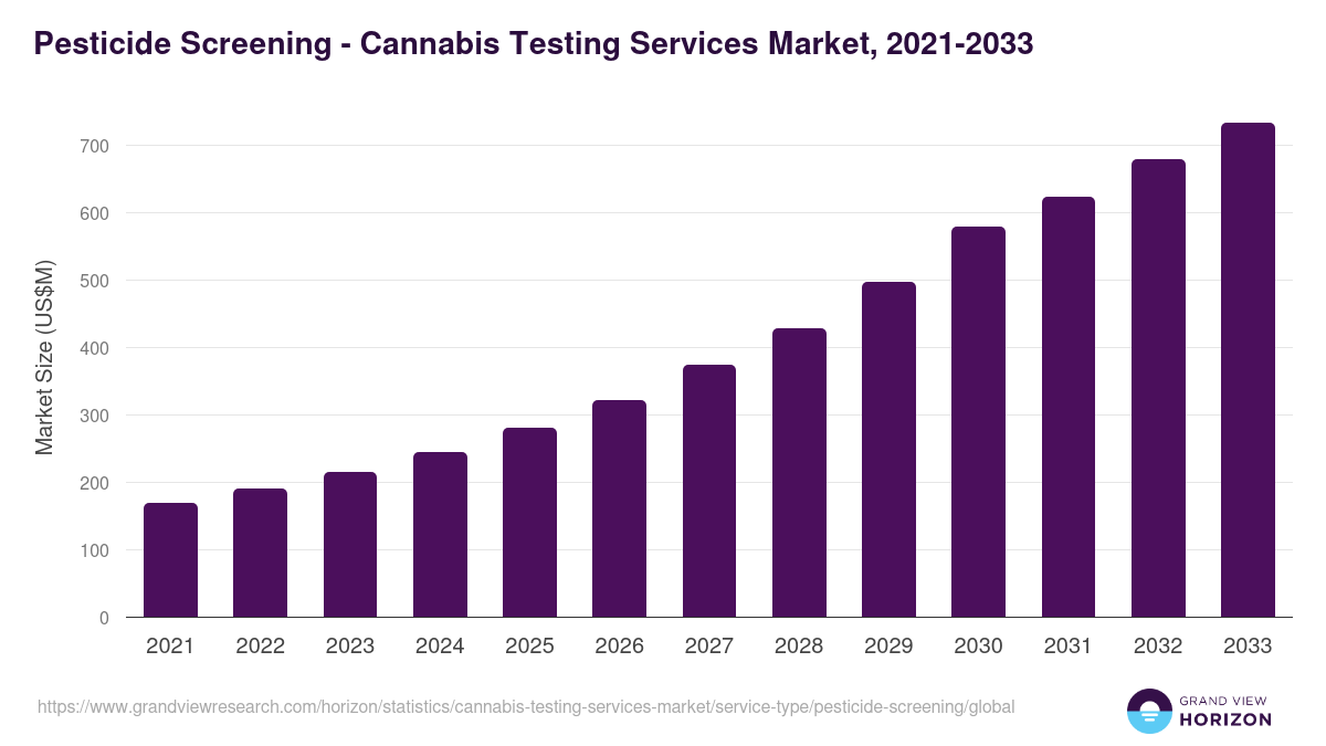 Pesticide Screening - Cannabis Testing Services Market, 2021-2033 (US$M)