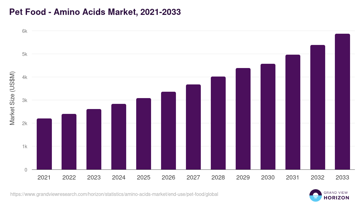 Pet Food - Amino Acids Market, 2021-2033 (US$M)