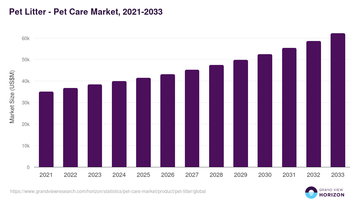 Pet Litter - Pet Care Market, 2021-2033 (US$M)