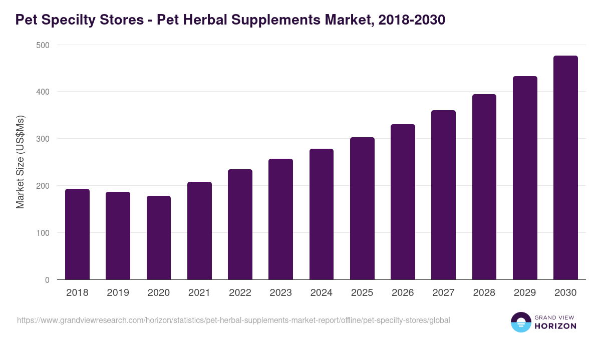 Pet Specilty Stores - Pet Herbal Supplements Market, 2018-2030 (US$Ms)