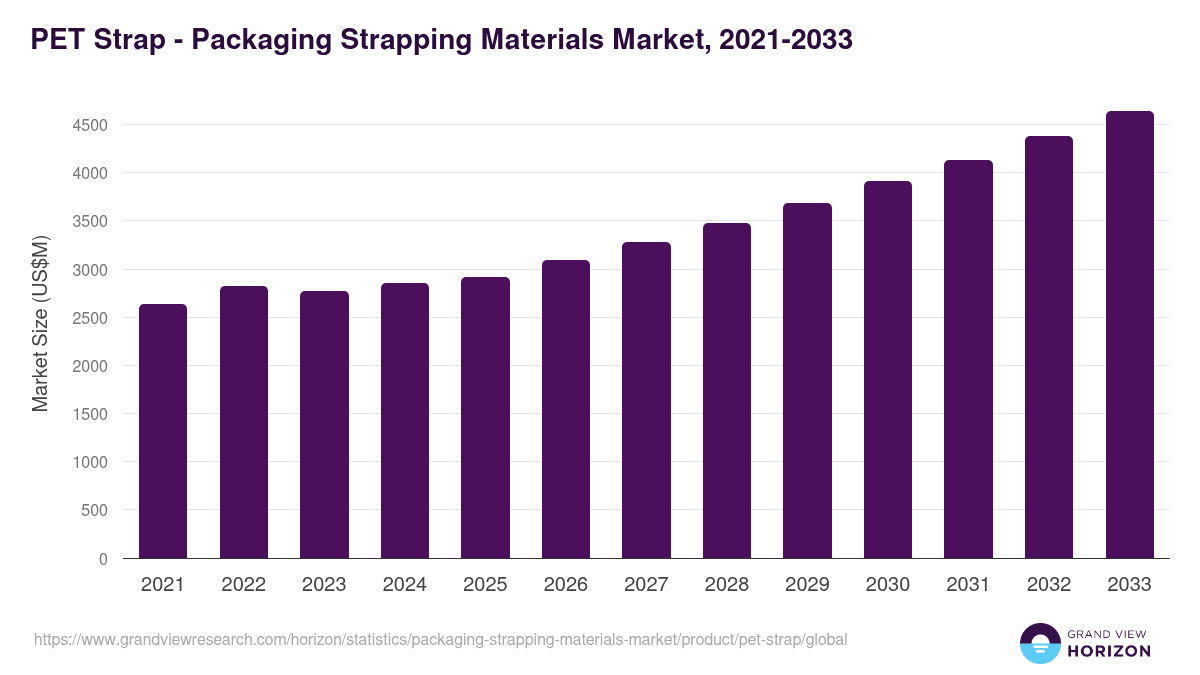 PET Strap - Packaging Strapping Materials Market, 2021-2033 (US$M)