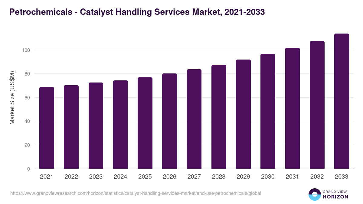 Petrochemicals - Catalyst Handling Services Market, 2021-2033 (US$M)