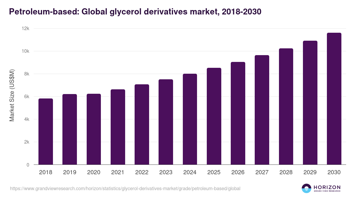 Petroleum-based: Global glycerol derivatives market statistics, 2018-2030 (US$M)