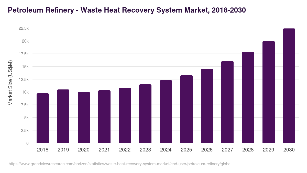 Petroleum Refinery - Waste Heat Recovery System Market Statistics, 2018-2030 (US$M)