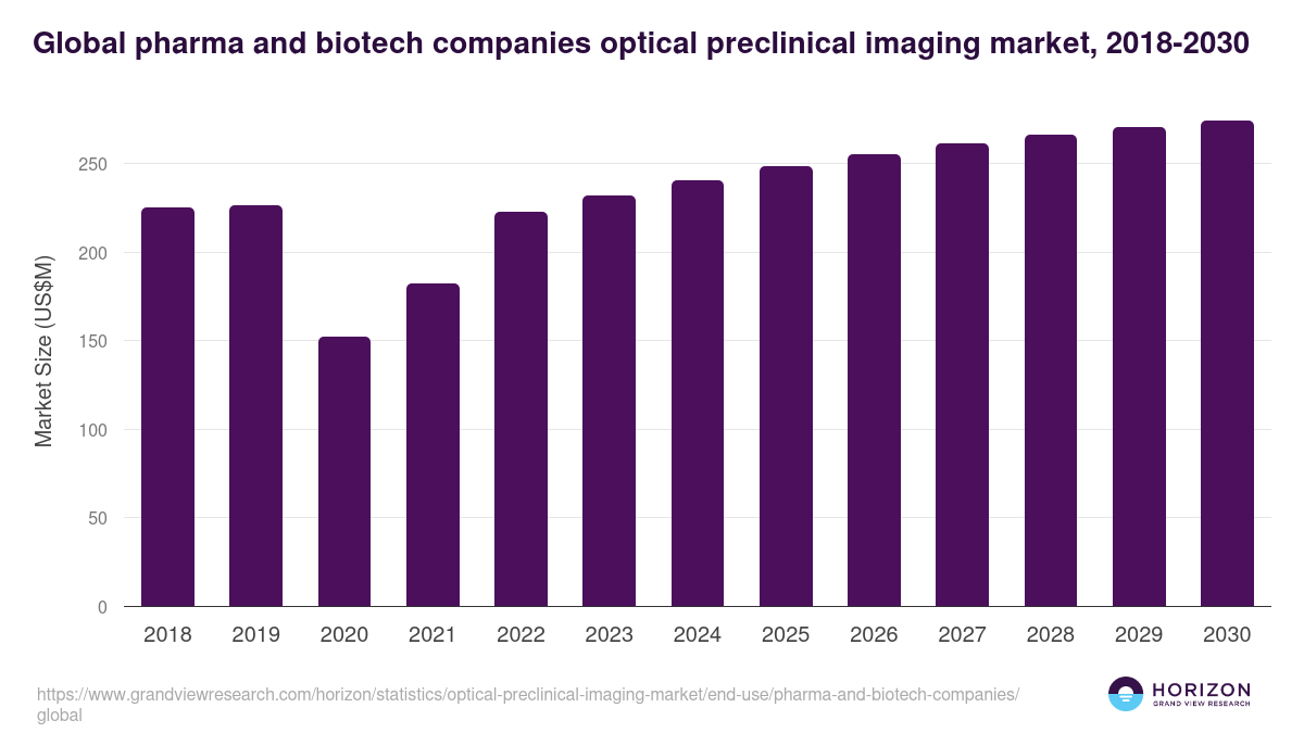 Global pharma and biotech companies optical preclinical imaging market statistics, 2018-2030 (US$M)