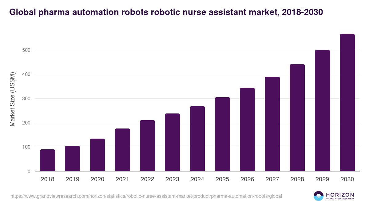 Global pharma automation robots robotic nurse assistant market statistics, 2018-2030 (US$M)
