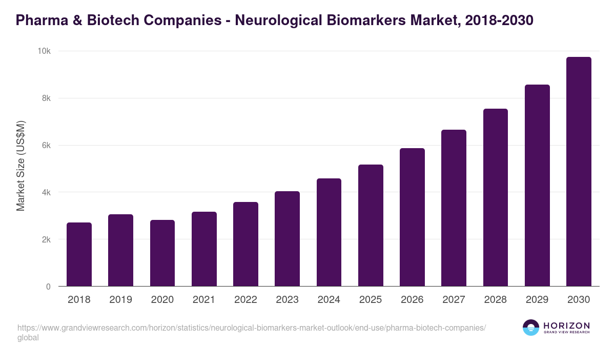 Pharma & Biotech Companies - Neurological Biomarkers Market Statistics, 2018-2030 (US$M)