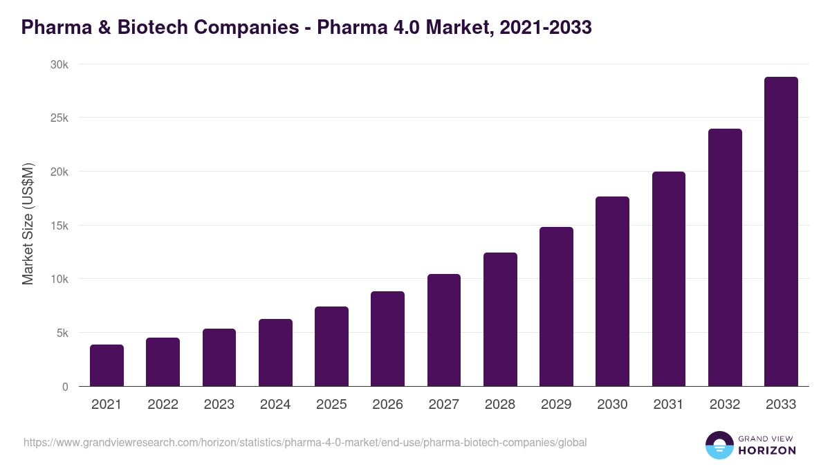 Pharma & Biotech Companies - Pharma 4.0 Market, 2021-2033 (US$M)