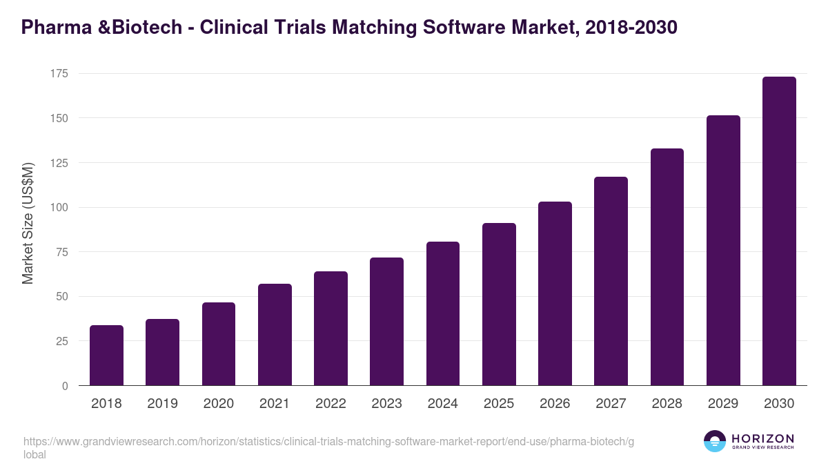 Pharma &Biotech - Clinical Trials Matching Software Market, 2018-2030 (US$M)