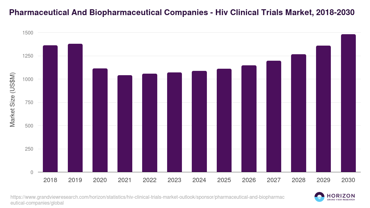 Pharmaceutical And Biopharmaceutical Companies - Hiv Clinical Trials Market Statistics, 2018-2030 (US$M)