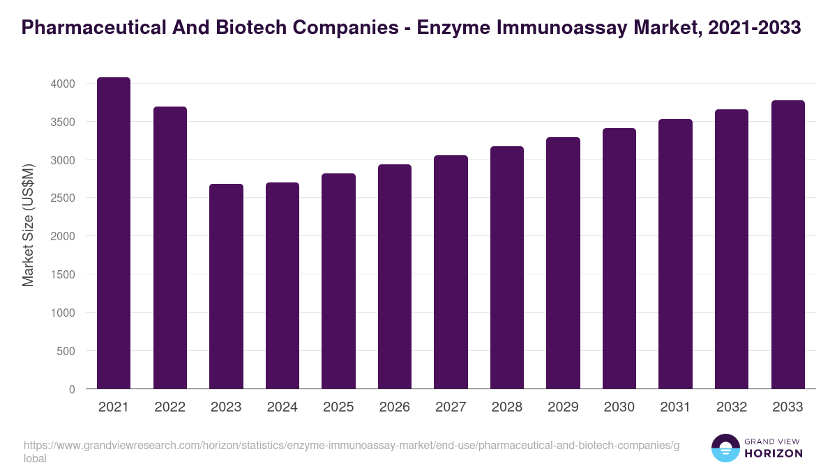 Pharmaceutical And Biotech Companies - Enzyme Immunoassay Market, 2021-2033 (US$M)