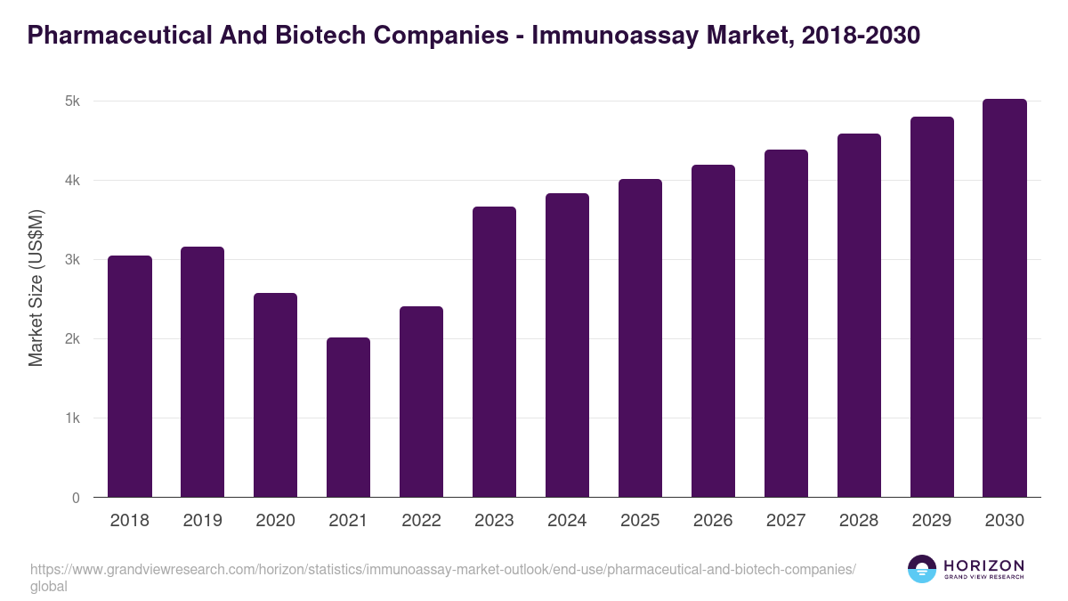 Pharmaceutical And Biotech Companies - Immunoassay Market Statistics, 2018-2030 (US$M)