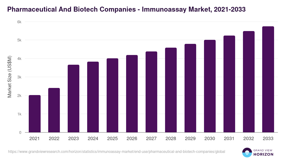 Pharmaceutical And Biotech Companies - Immunoassay Market, 2021-2033 (US$M)