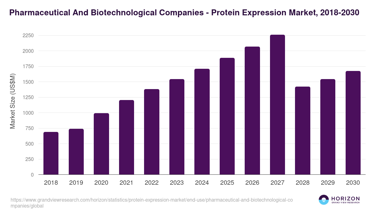 Pharmaceutical And Biotechnological Companies - Protein Expression Market, 2018-2030 (US$M)