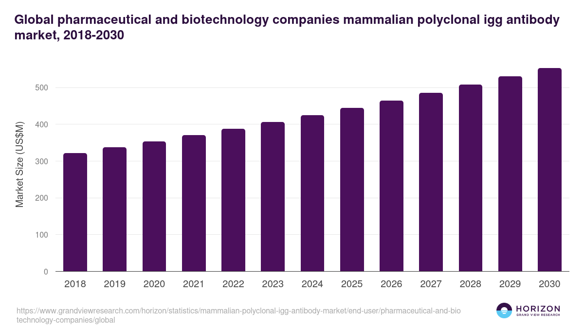 Global pharmaceutical and biotechnology companies mammalian polyclonal igg antibody market statistics, 2018-2030 (US$M)