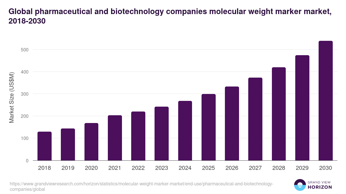 Global pharmaceutical and biotechnology companies molecular weight marker market statistics, 2018-2030 (US$M)