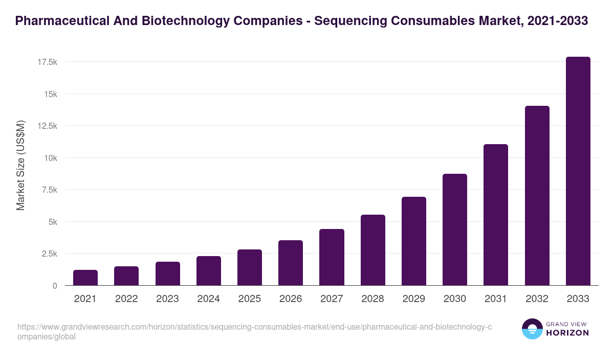 Pharmaceutical And Biotechnology Companies - Sequencing Consumables Market, 2021-2033 (US$M)