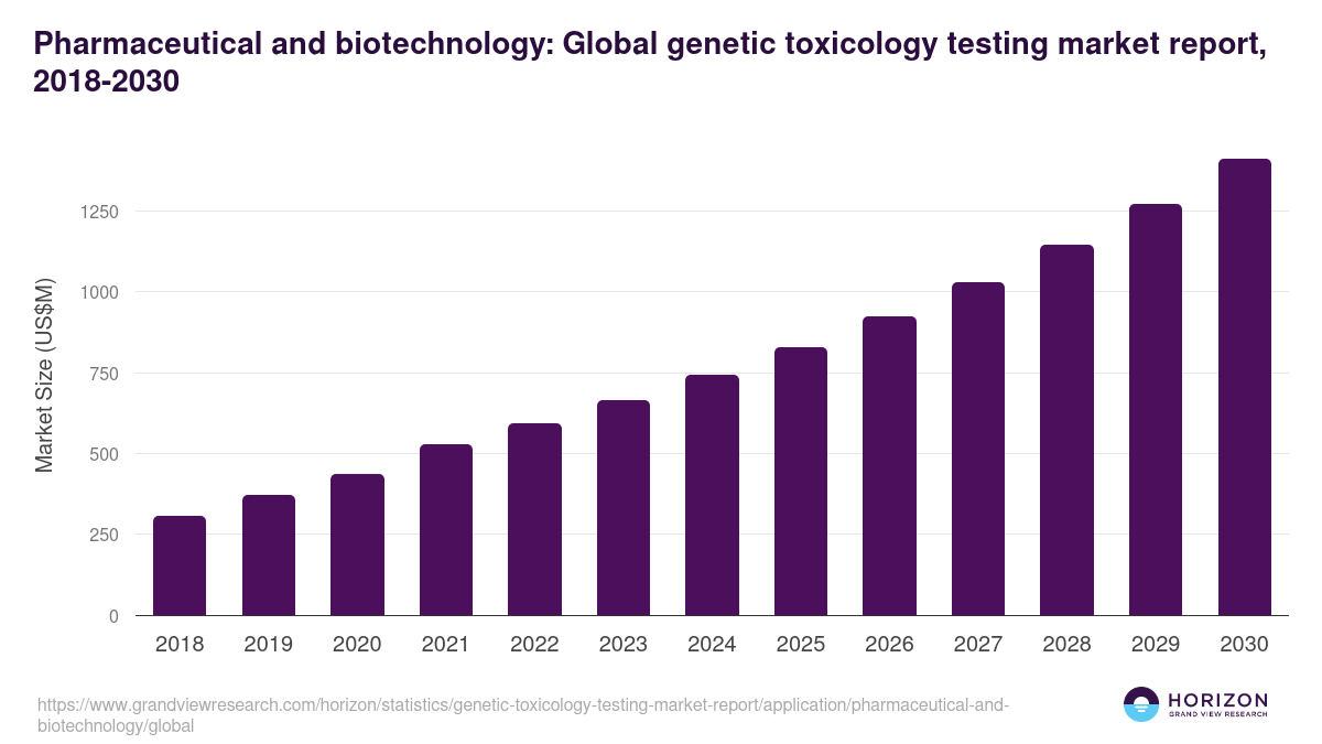 Pharmaceutical and biotechnology: Global genetic toxicology testing market report statistics, 2021-2033 (US$M)
