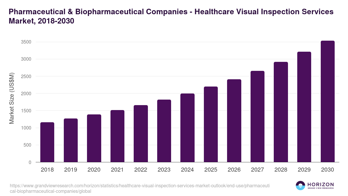 Pharmaceutical & Biopharmaceutical Companies - Healthcare Visual Inspection Services Market Statistics, 2018-2030 (US$M)