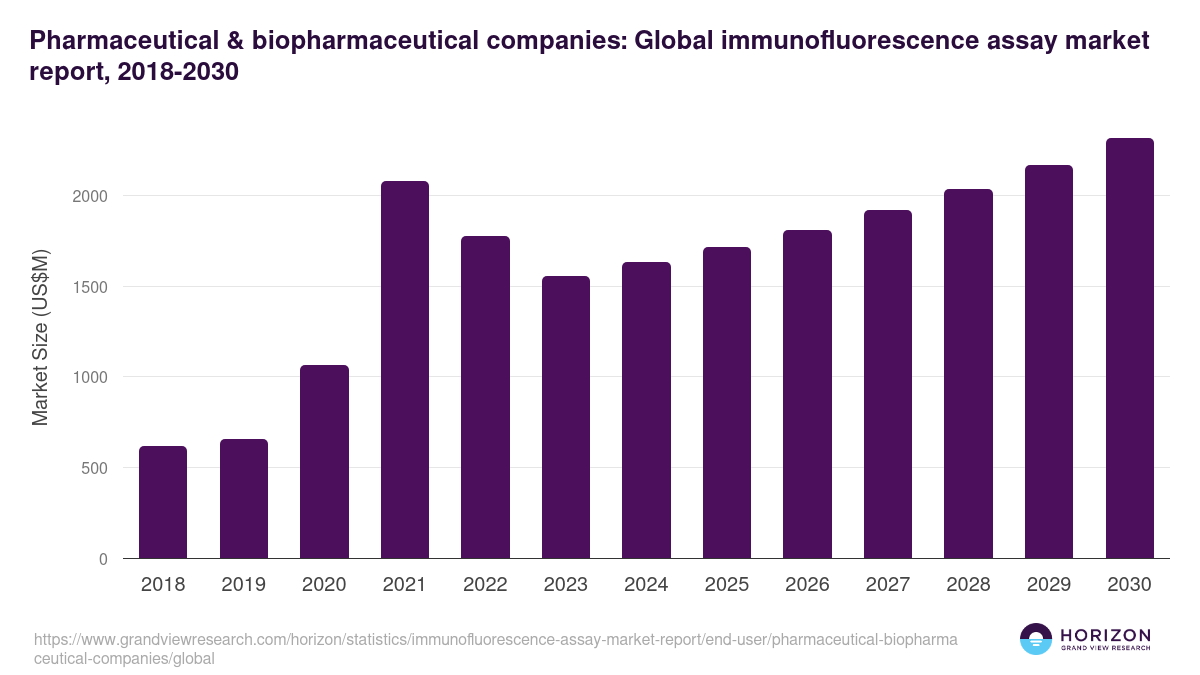 Pharmaceutical & biopharmaceutical companies: Global immunofluorescence assay market report statistics, 2018-2030 (US$M)