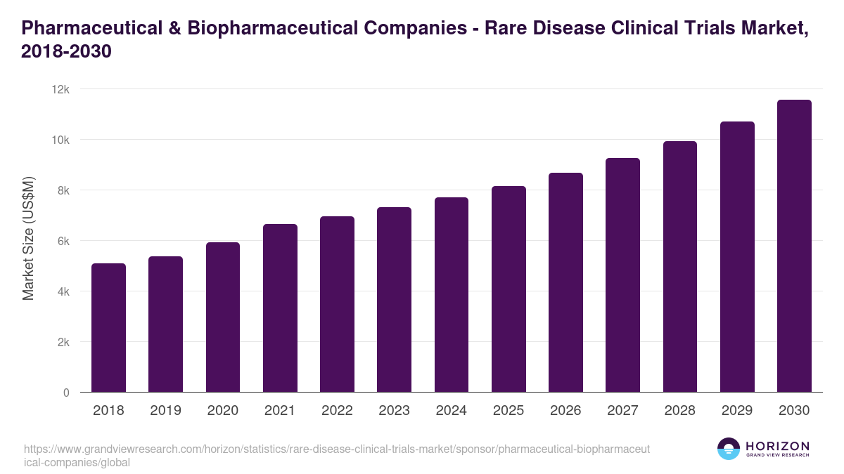 Pharmaceutical & Biopharmaceutical Companies - Rare Disease Clinical Trials Market, 2018-2030 (US$M)