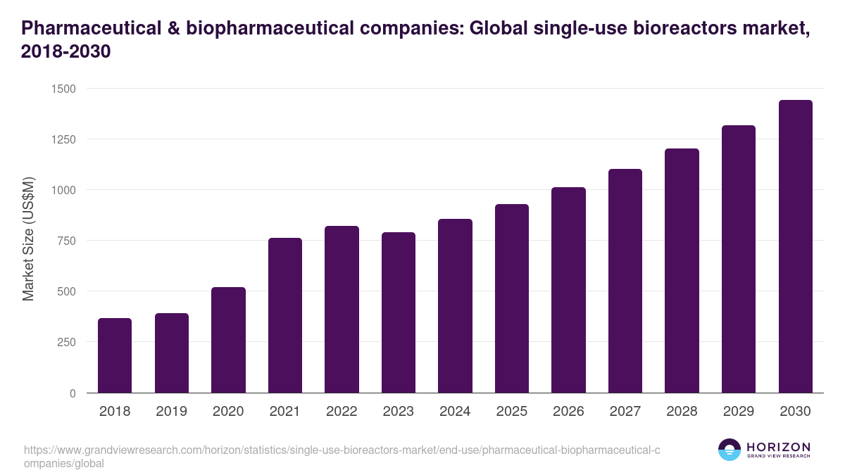 Pharmaceutical & Biopharmaceutical Companies - Single-use Bioreactors Market Statistics, 2021-2033 (US$M)