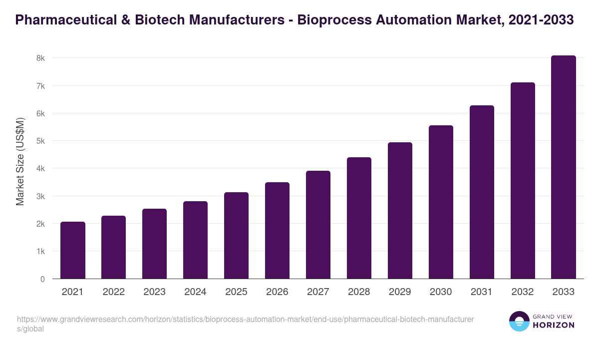 Pharmaceutical & Biotech Manufacturers - Bioprocess Automation Market Statistics, 2021-2033 (US$M)