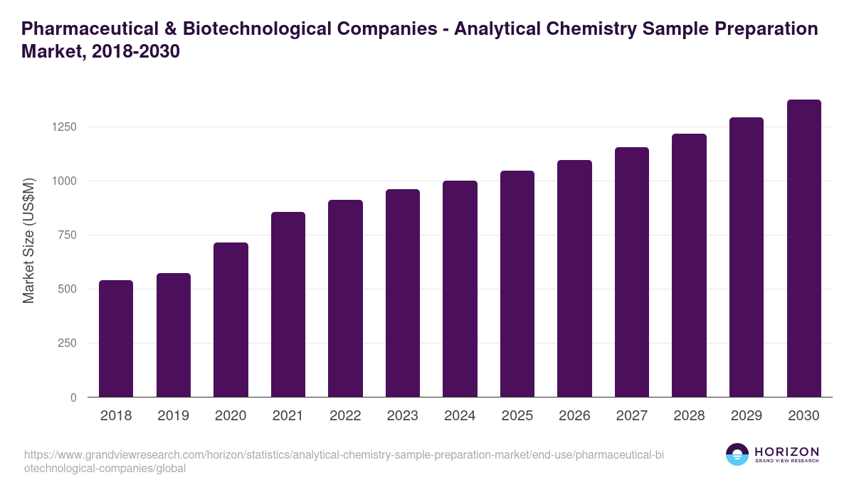 Pharmaceutical & Biotechnological Companies - Analytical Chemistry Sample Preparation Market, 2018-2030 (US$M)