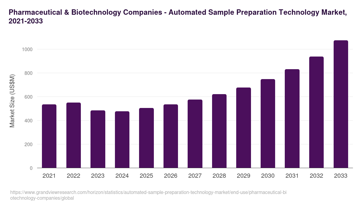 Pharmaceutical & Biotechnology Companies - Automated Sample Preparation Technology Market, 2021-2033 (US$M)