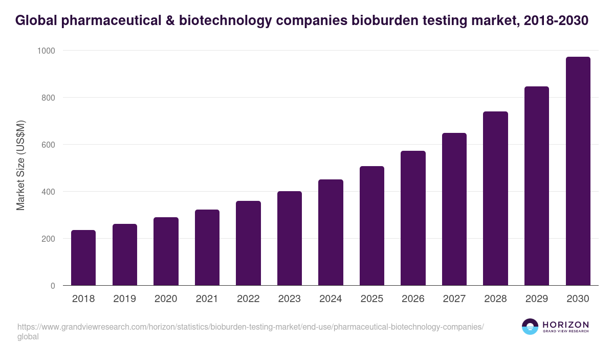 Global pharmaceutical & biotechnology companies bioburden testing market statistics, 2018-2030 (US$M)