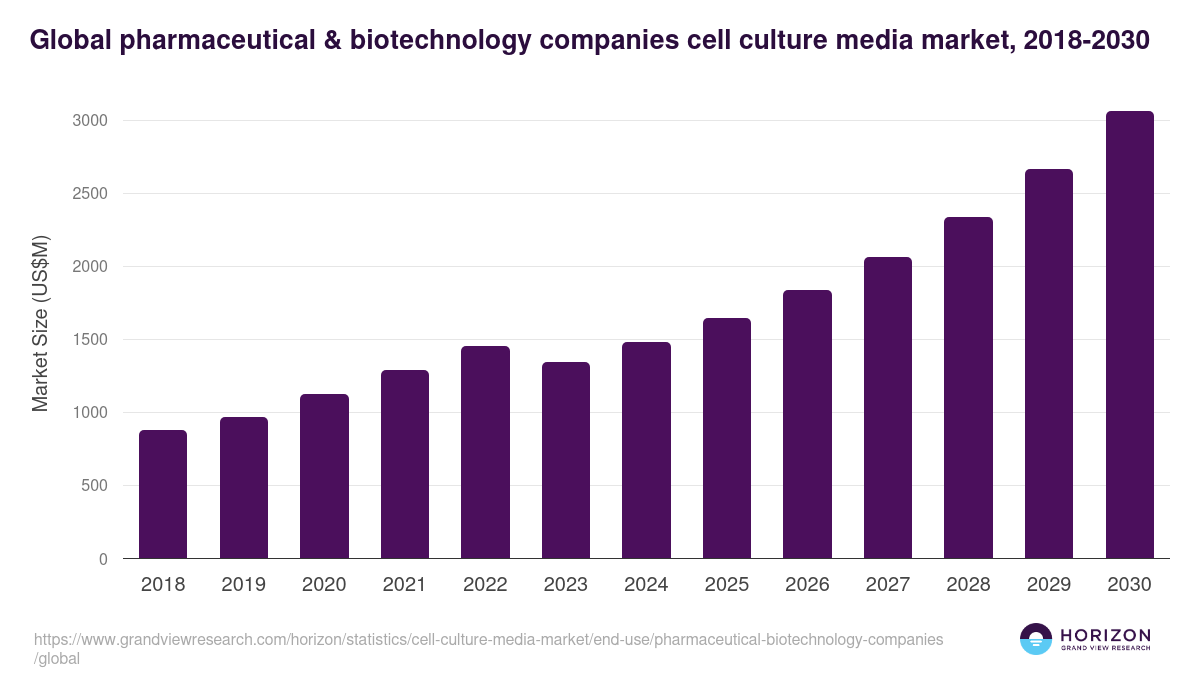 Pharmaceutical & Biotechnology Companies - Cell Culture Media Market Statistics, 2021-2033 (US$M)
