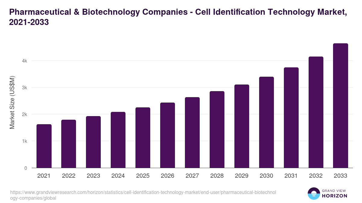 Pharmaceutical & Biotechnology Companies - Cell Identification Technology Market, 2021-2033 (US$M)