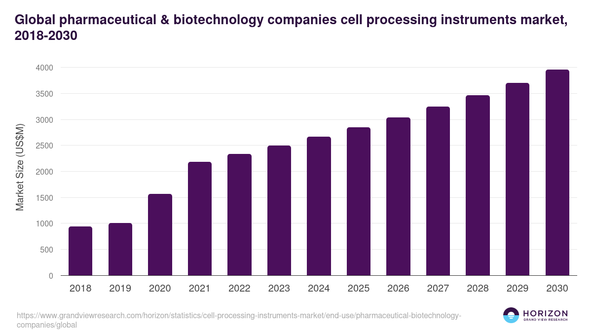 Global pharmaceutical & biotechnology companies cell processing instruments market statistics, 2018-2030 (US$M)