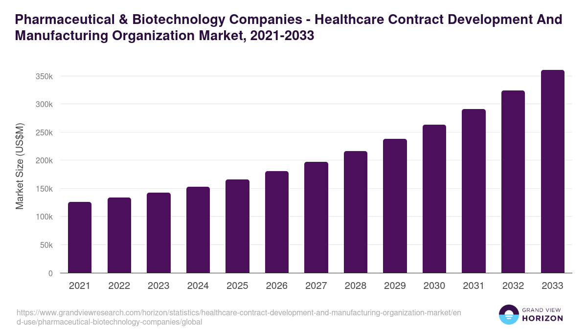 Pharmaceutical & Biotechnology Companies - Healthcare Contract Development And Manufacturing Organization Market, 2021-2033 (US$M)