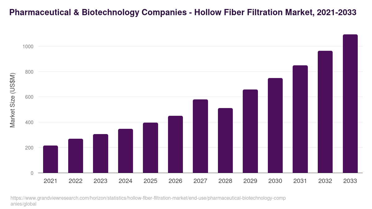 Pharmaceutical & Biotechnology Companies - Hollow Fiber Filtration Market, 2021-2033 (US$M)