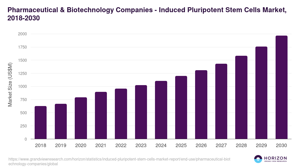 Pharmaceutical & Biotechnology Companies - Induced Pluripotent Stem Cells Market, 2018-2030 (US$M)