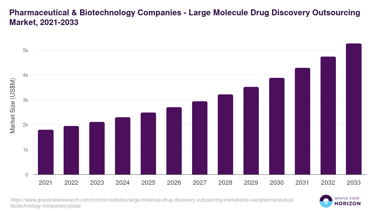 Pharmaceutical & Biotechnology Companies - Large Molecule Drug Discovery Outsourcing Market, 2021-2033 (US$M)