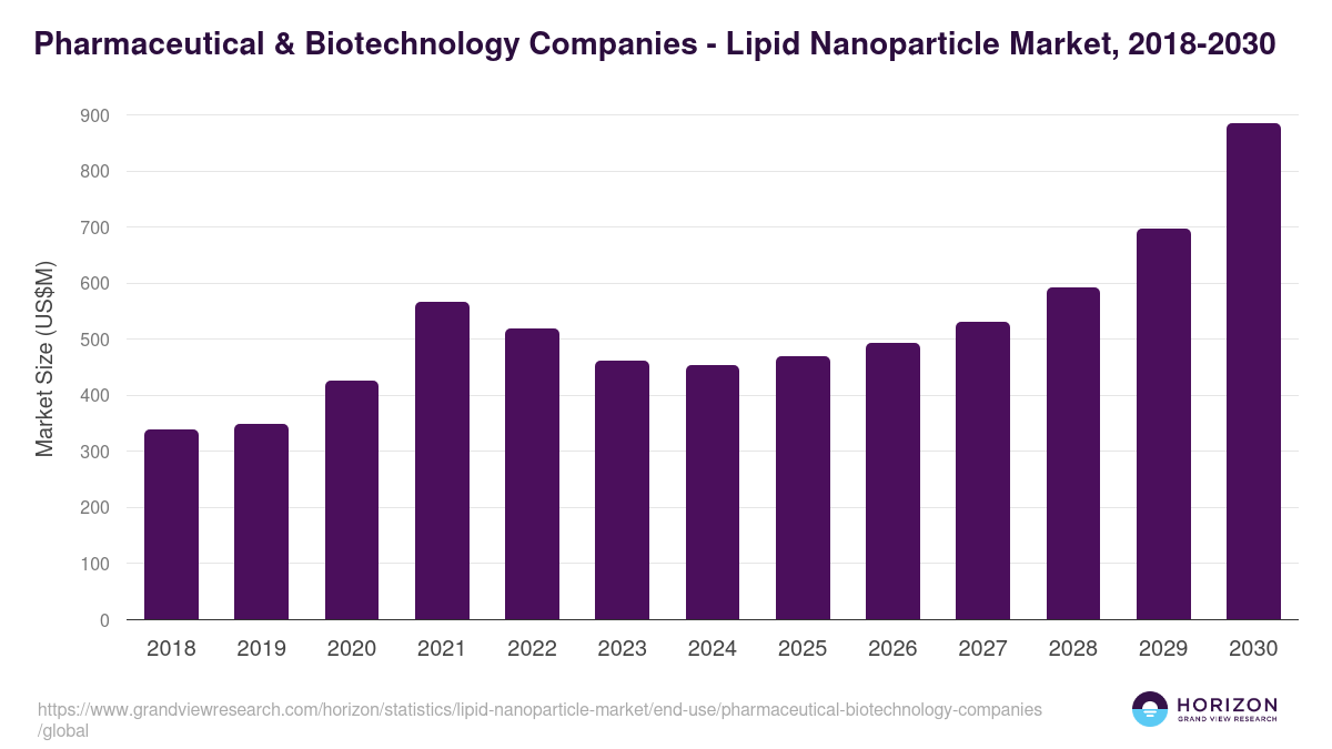 Pharmaceutical & Biotechnology Companies - Lipid Nanoparticle Market, 2018-2030 (US$M)