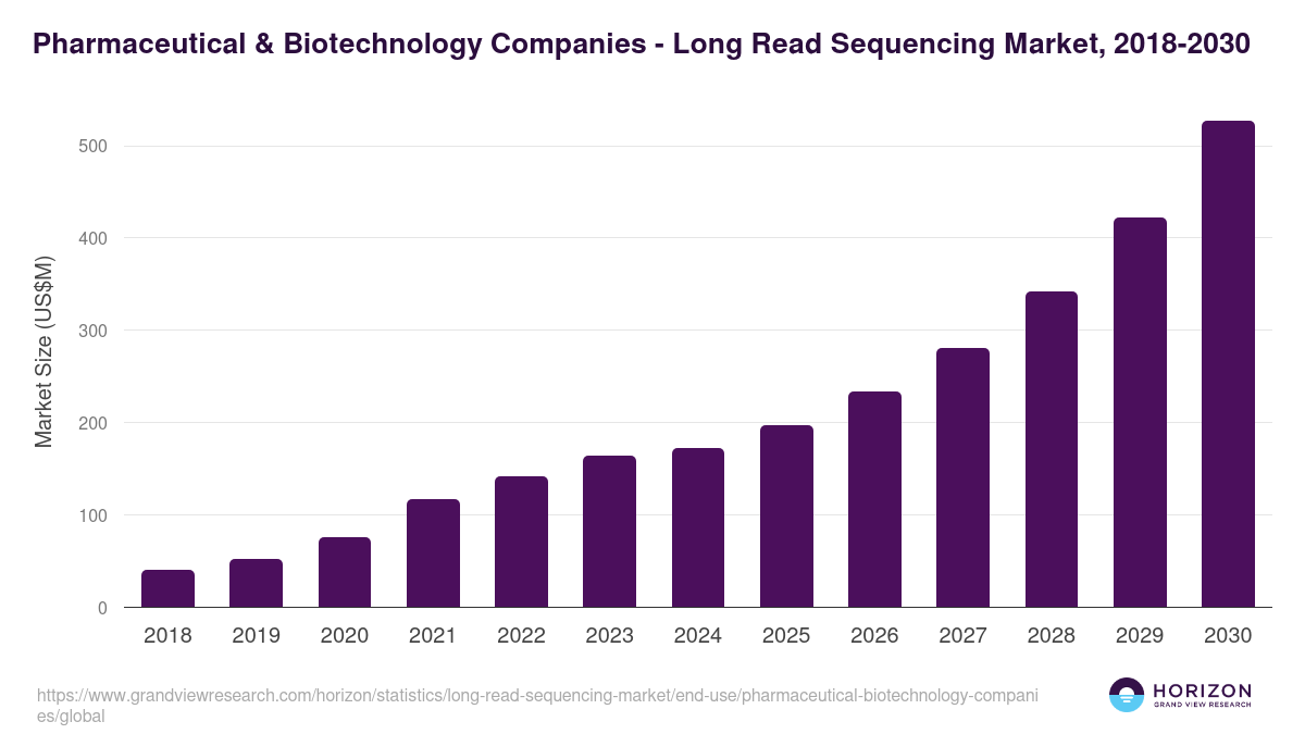Pharmaceutical & Biotechnology Companies - Long Read Sequencing Market Statistics, 2018-2030 (US$M)