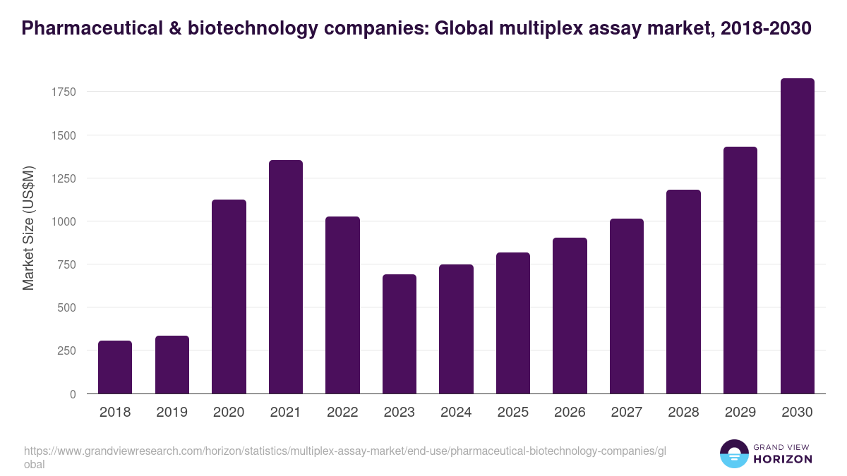 Pharmaceutical & biotechnology companies: Global multiplex assay market statistics, 2018-2030 (US$M)