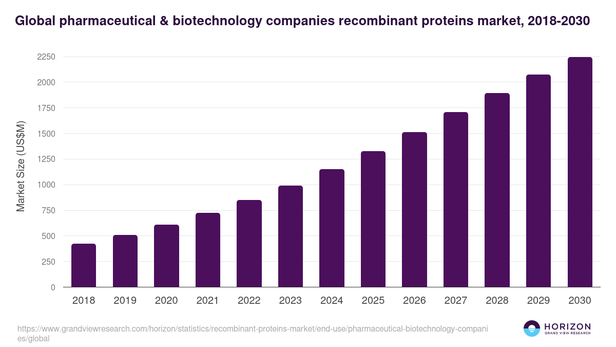 Pharmaceutical & Biotechnology Companies - Recombinant Proteins Market, 2018-2030 (US$M)