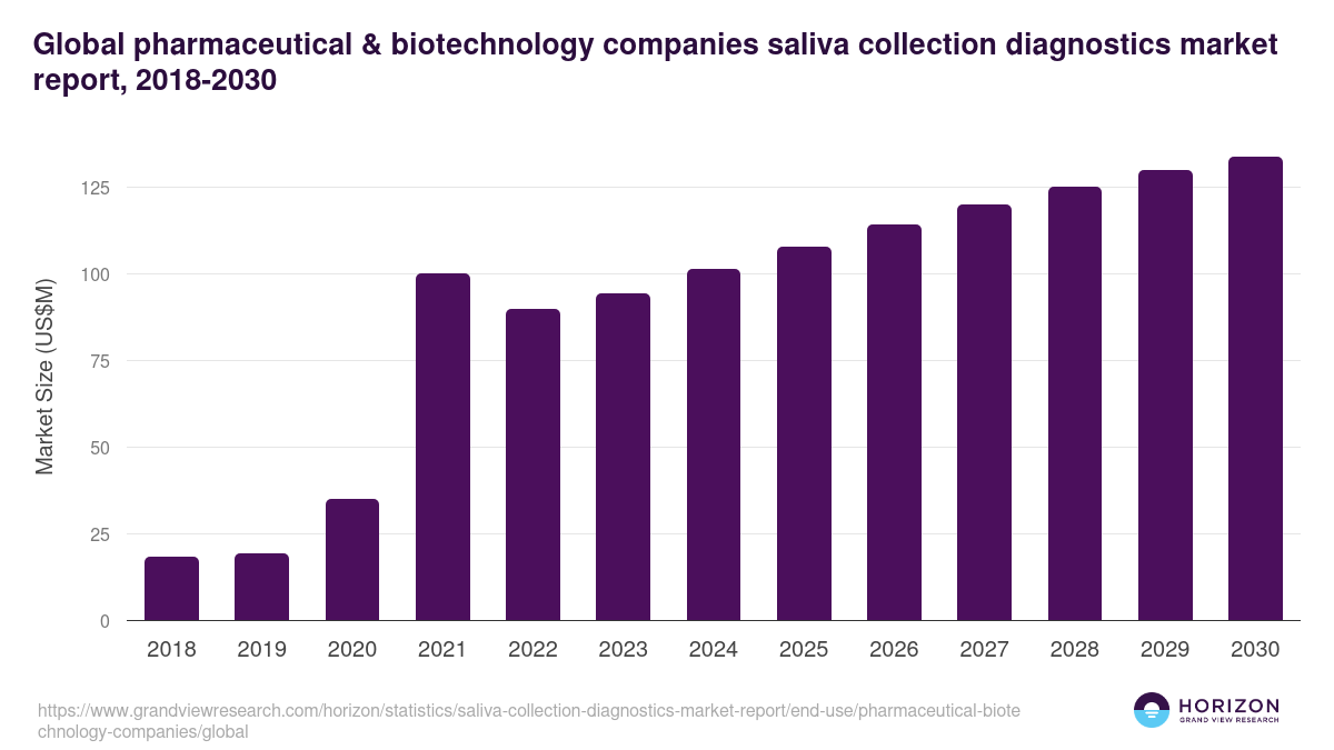 Global pharmaceutical & biotechnology companies saliva collection diagnostics market report statistics, 2018-2030 (US$M)