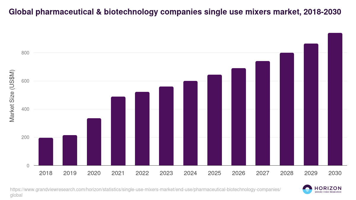 Pharmaceutical & Biotechnology Companies - Single Use Mixers Market, 2021-2033 (US$M)