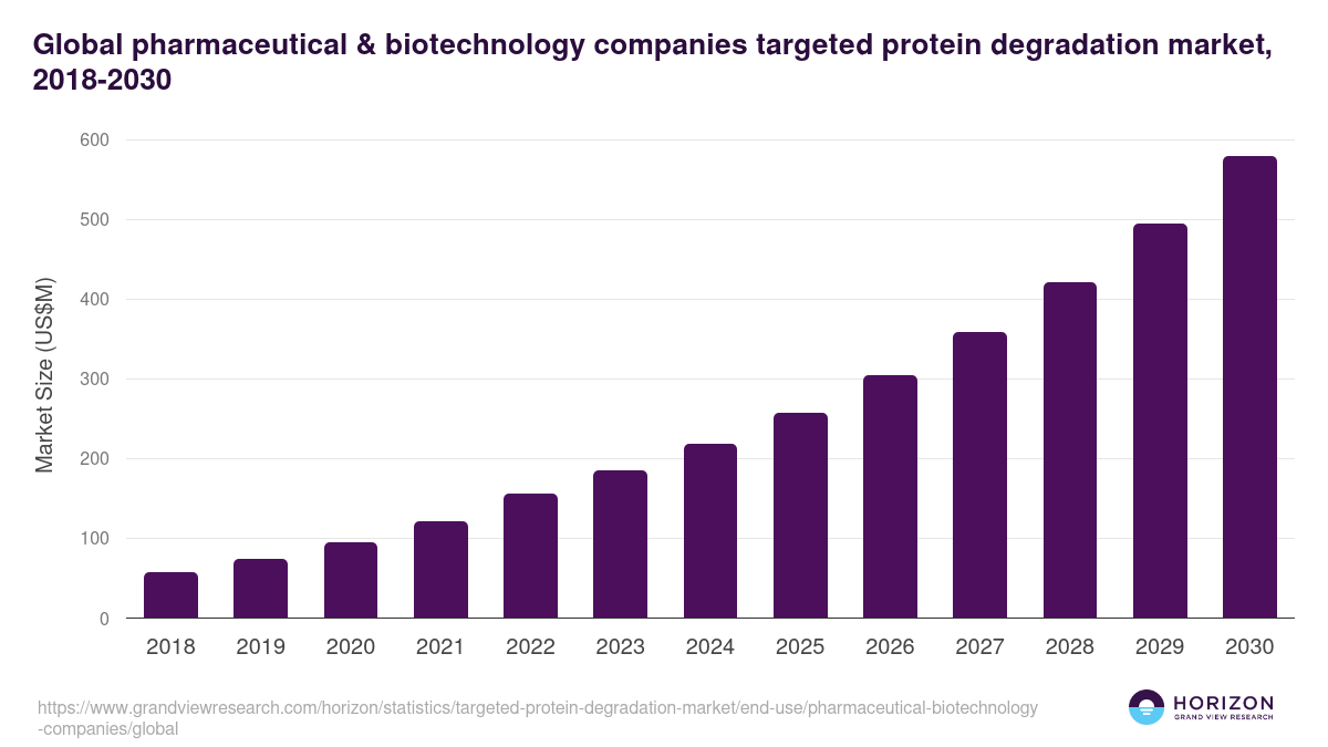 Pharmaceutical & Biotechnology Companies - Targeted Protein Degradation Market Statistics, 2021-2033 (US$M)