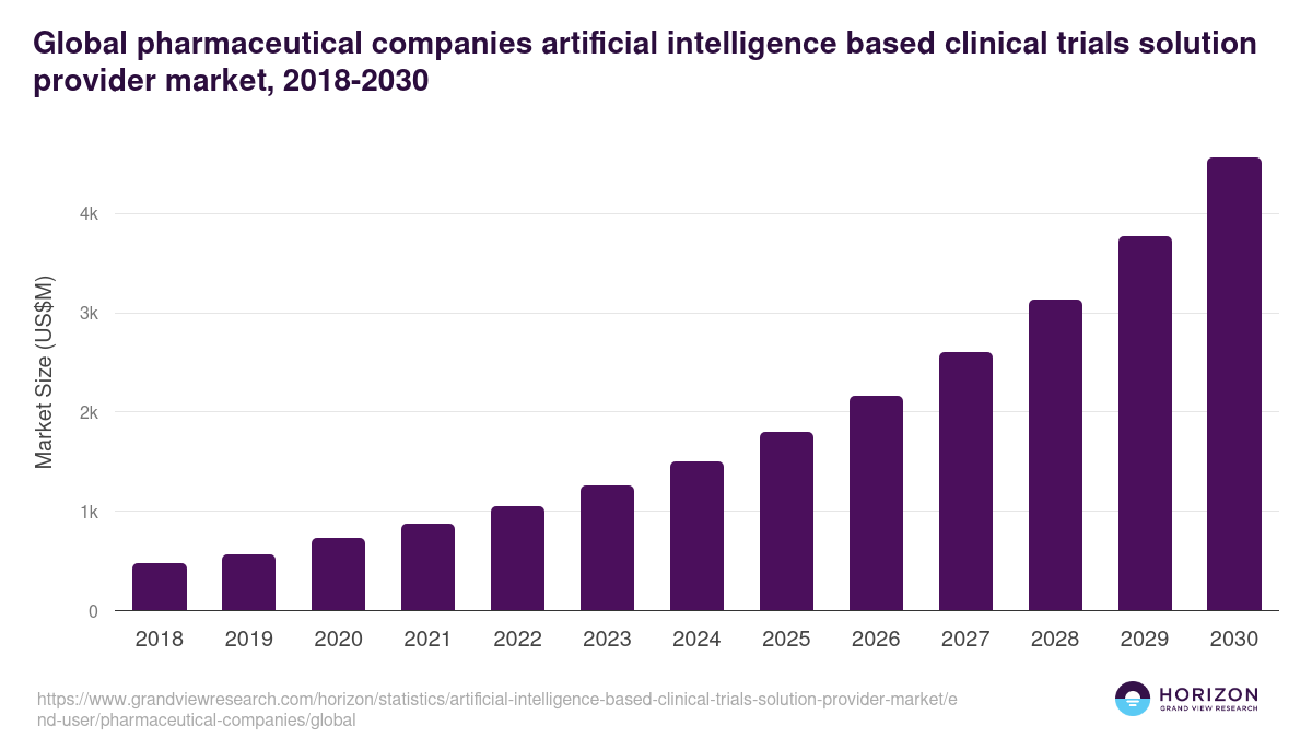 Global pharmaceutical companies artificial intelligence based clinical trials solution provider market statistics, 2018-2030 (US$M)