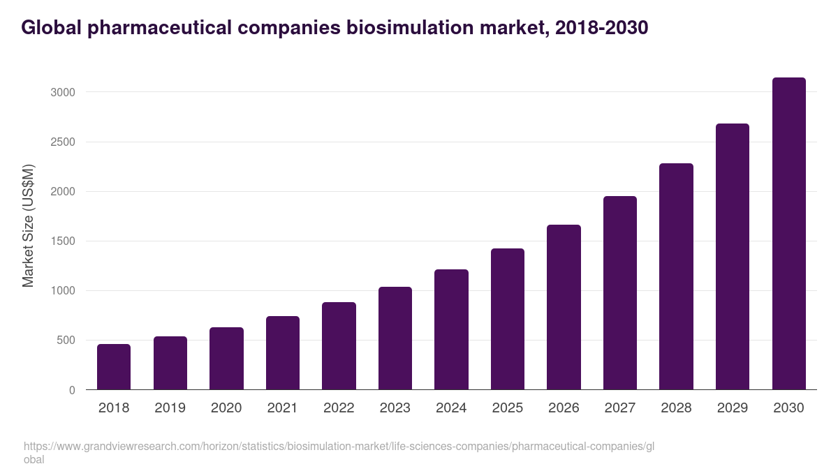 Global pharmaceutical companies biosimulation market statistics, 2018-2030 (US$M)