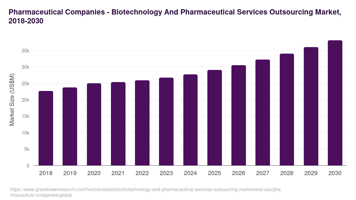 Pharmaceutical Companies - Biotechnology And Pharmaceutical Services Outsourcing Market, 2018-2030 (US$M)