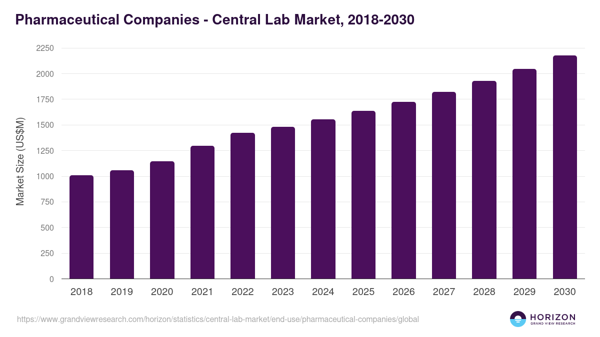Pharmaceutical Companies - Central Lab Market, 2018-2030 (US$M)