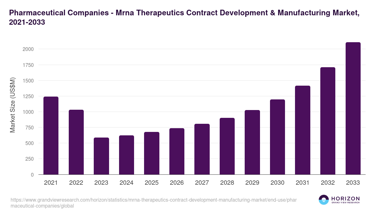 Pharmaceutical Companies - Mrna Therapeutics Contract Development & Manufacturing Market, 2021-2033 (US$M)