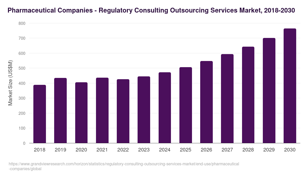 Pharmaceutical Companies - Regulatory Consulting Outsourcing Services Market Statistics, 2018-2030 (US$M)